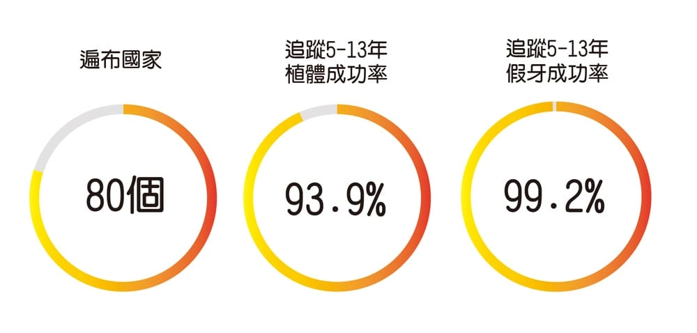 All-on-4 全口速定 治療方案
