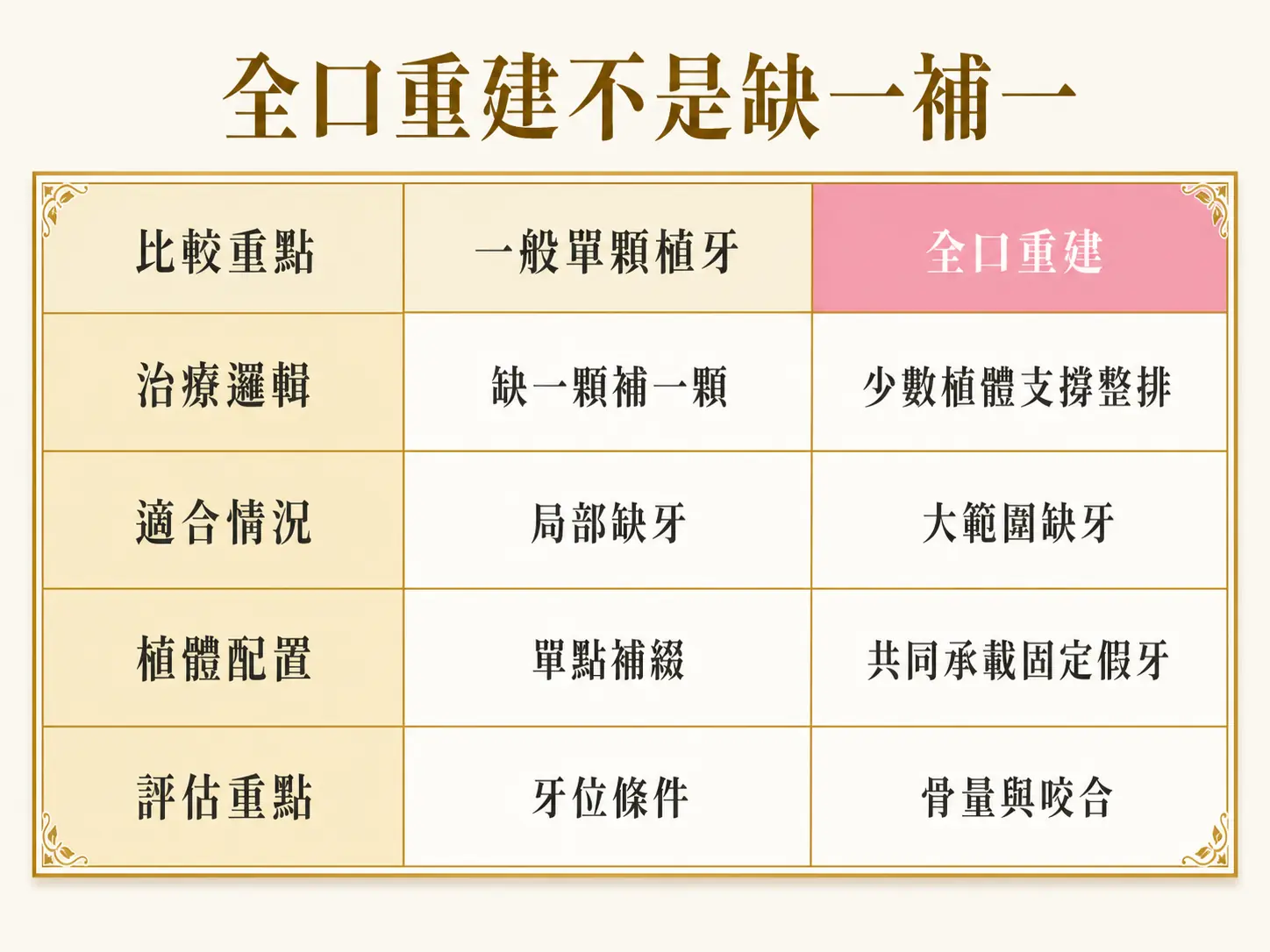 一日全口重建是什麼?All-on-4/6 當天裝牙原理與條件 全口重建與一般單顆植牙在治療邏輯、適合情況、植體配置與評估重點上的比較表。