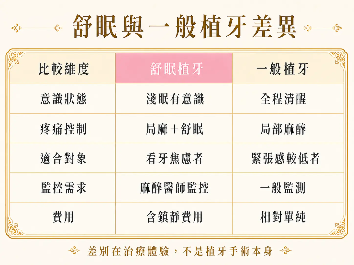 舒眠植牙和一般植牙差在哪?TCI 舒眠鎮靜適合誰 舒眠植牙與一般植牙在意識狀態、疼痛控制、適合對象、監控需求與費用上的比較表。