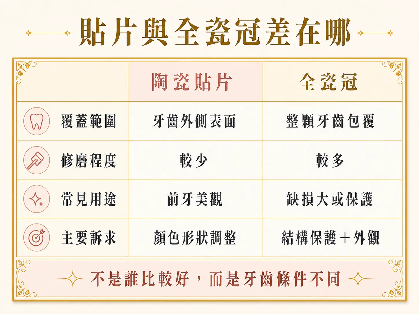 陶瓷貼片與全瓷冠在覆蓋範圍、修磨程度、常見用途與主要訴求上的比較。