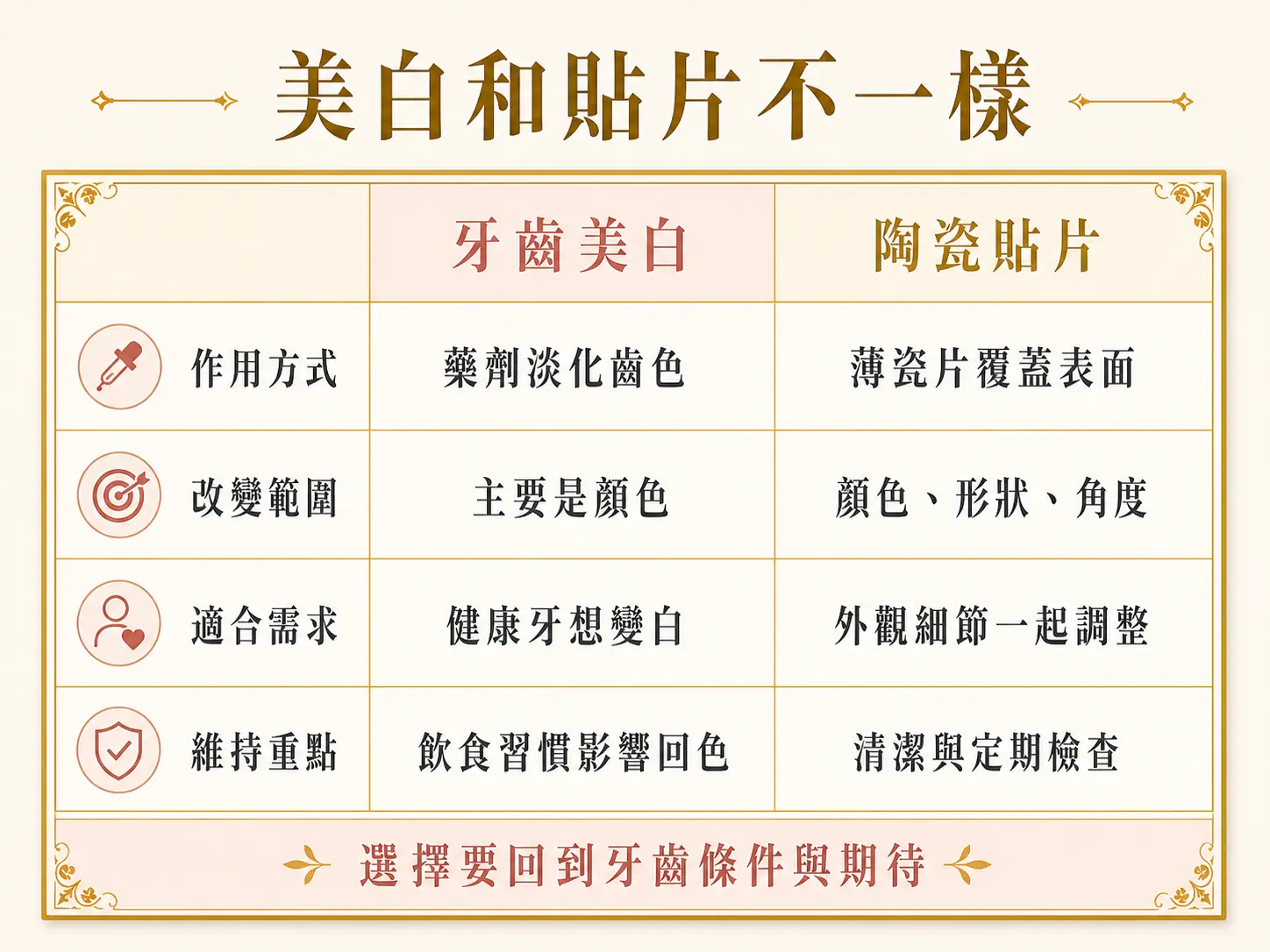 美白貼片和牙齒美白一樣嗎?陶瓷貼片與 DSD 微笑設計介紹 牙齒美白與陶瓷貼片在作用方式、改變範圍、適合需求與維持重點上的比較。