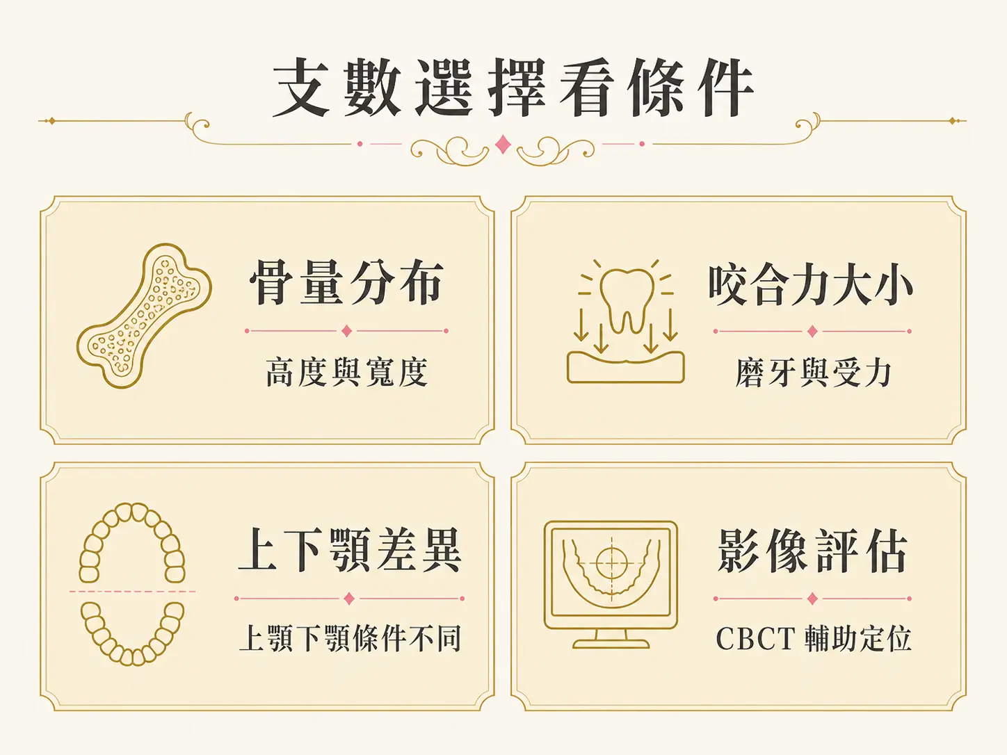 一日全口重建是什麼?All-on-4/6 當天裝牙原理與條件 All-on-4/6 植體支數選擇需評估骨量分布、咬合力、上下顎差異與 CBCT 影像定位。