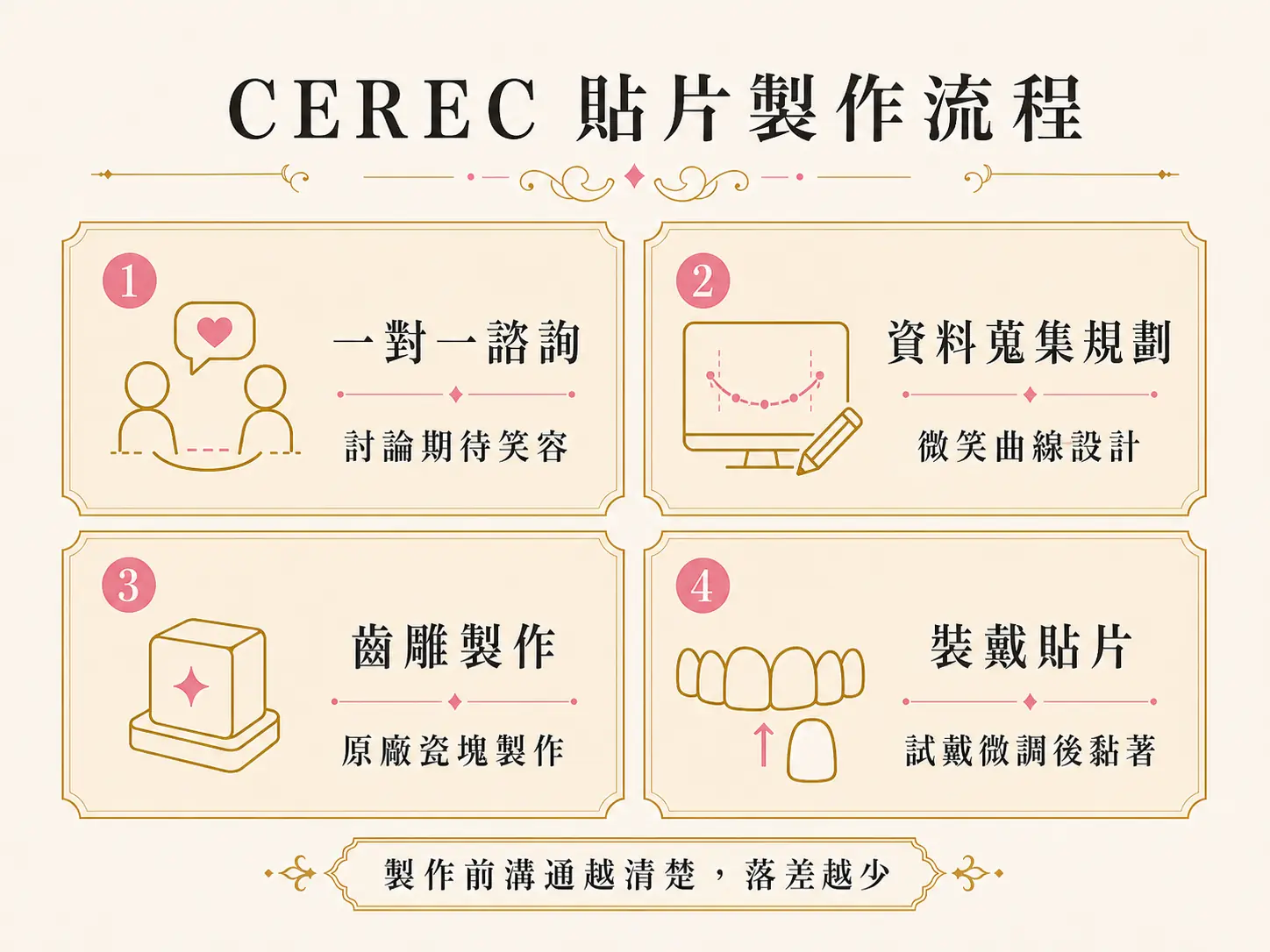 CEREC 陶瓷貼片流程包含一對一諮詢、資料蒐集規劃、齒雕製作與裝戴貼片。