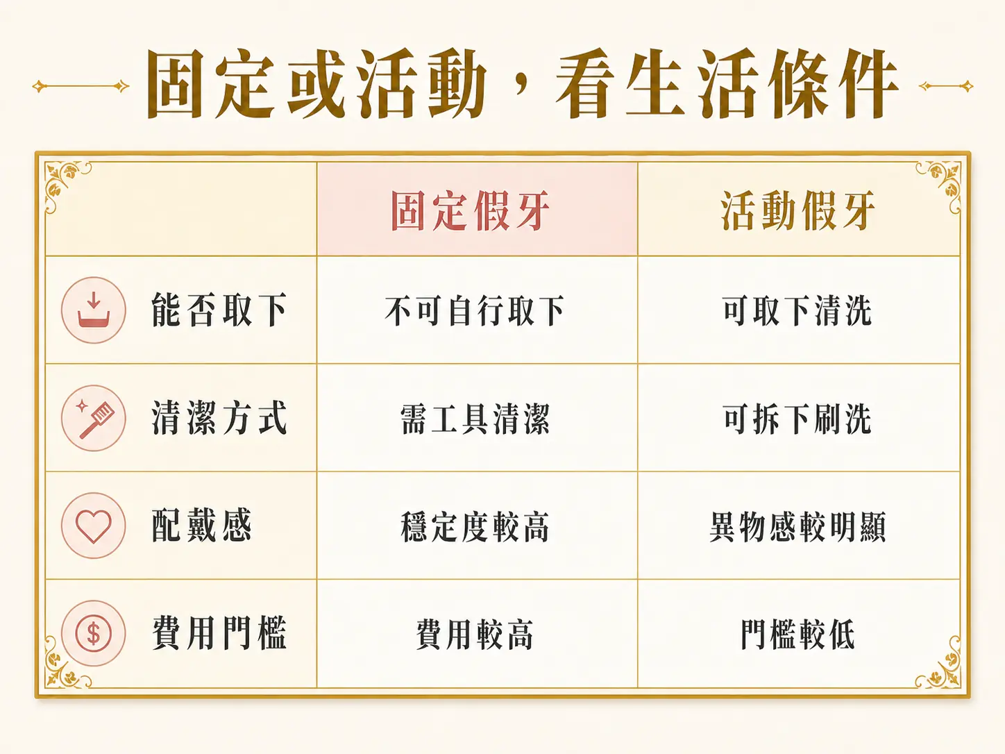 All-on-4 和傳統全口植牙差在哪?固定與活動假牙怎麼選 固定假牙與活動假牙在能否取下、清潔方式、配戴感與費用門檻上的比較表。