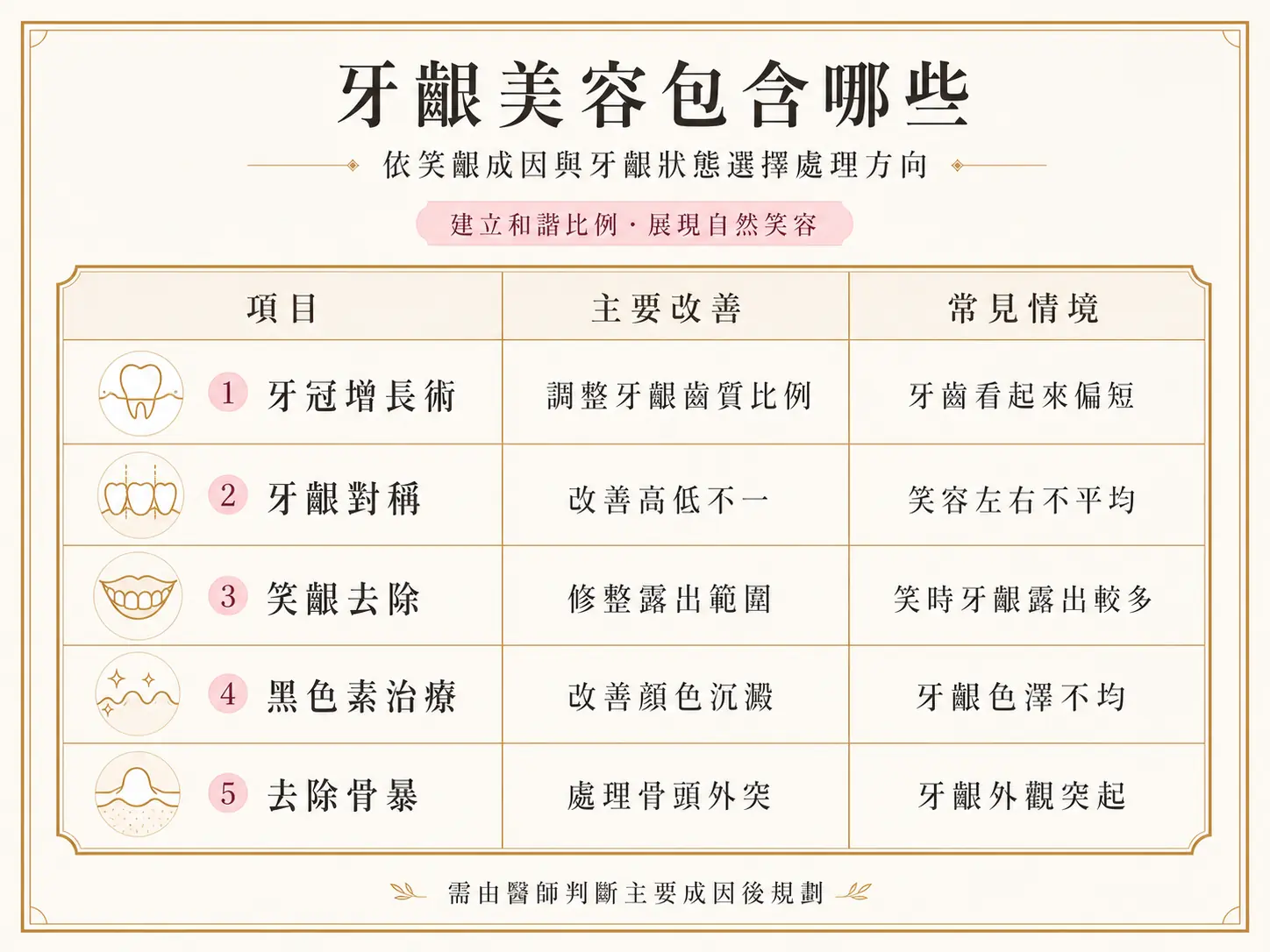 牙齦美容項目表格，說明牙冠增長術、牙齦對稱、笑齦去除、黑色素治療與去除骨暴
