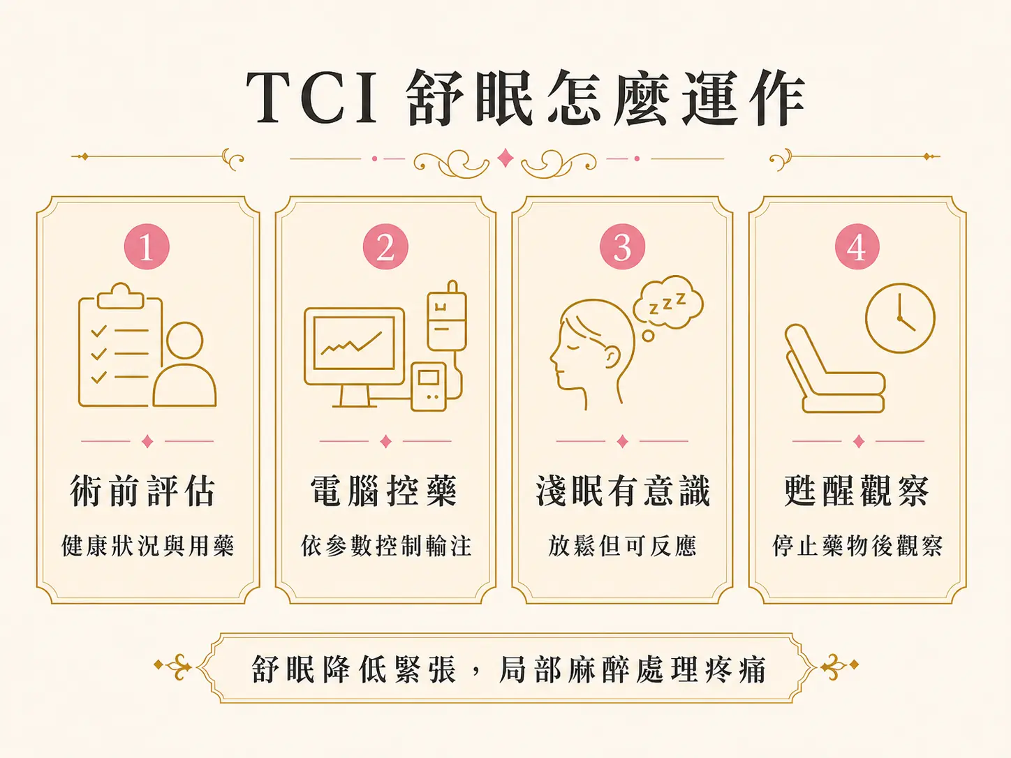怕痛、怕看牙可以做植牙嗎?舒眠植牙與 TCI 麻醉介紹 TCI 舒眠鎮靜流程包含術前評估、電腦控藥、淺眠有意識與甦醒觀察。