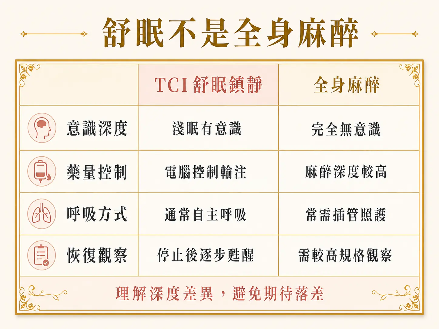 舒眠植牙和一般植牙差在哪?TCI 舒眠鎮靜適合誰 TCI 舒眠鎮靜與全身麻醉在意識深度、藥量控制、呼吸方式與恢復觀察上的差異。