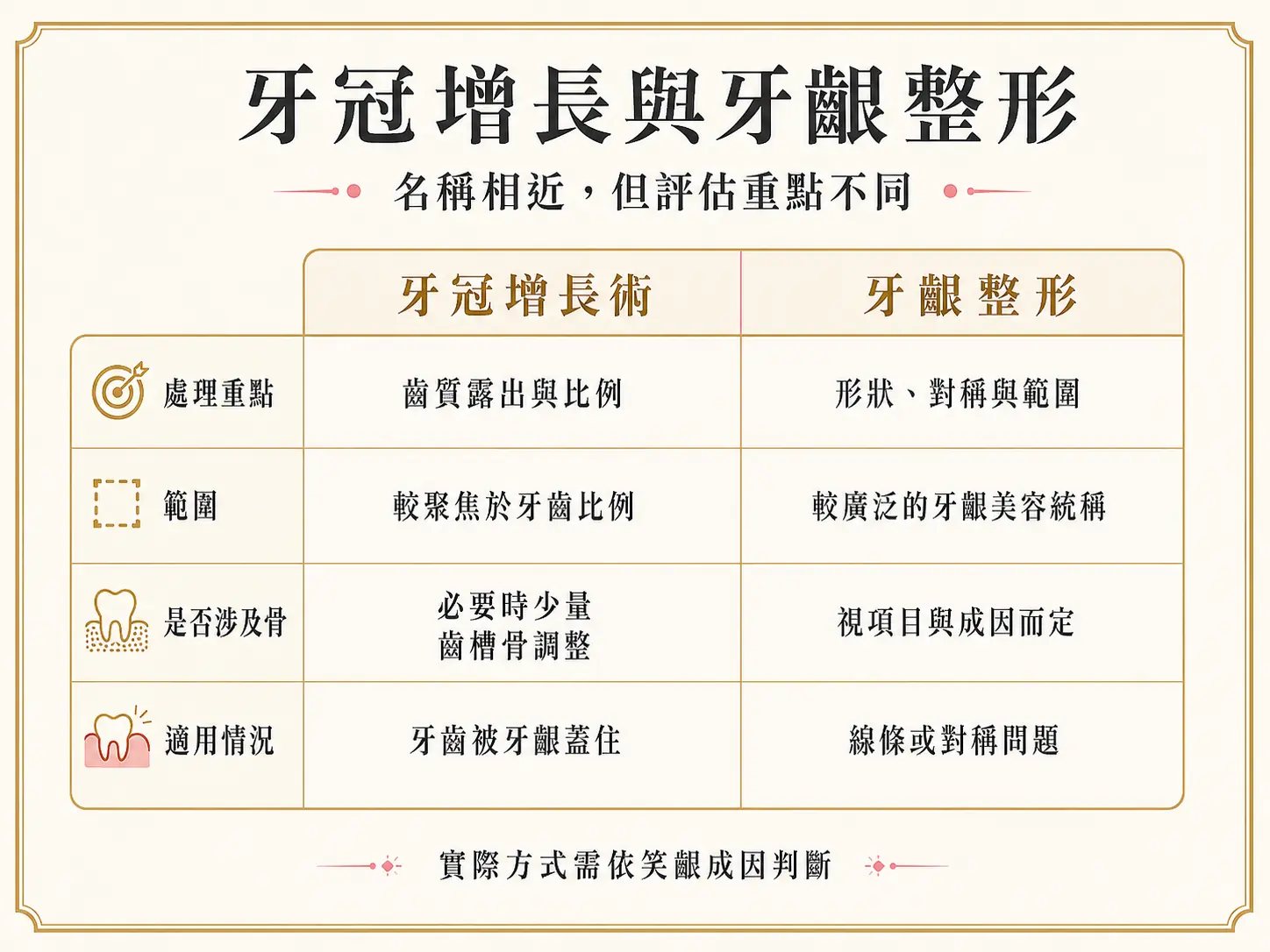 牙冠增長術與牙齦整形比較圖，說明處理重點、範圍、是否涉及骨與適用情況