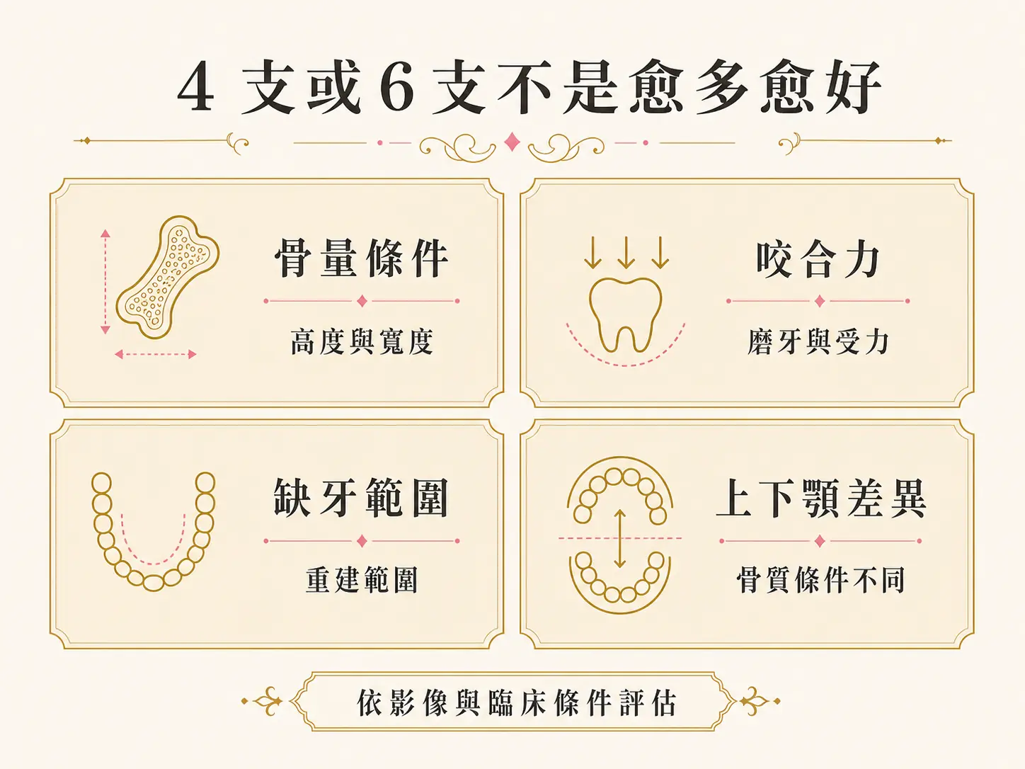 All-on-4 和傳統全口植牙差在哪?固定與活動假牙怎麼選 All-on-4 或 All-on-6 的判斷因素包含骨量條件、咬合力、缺牙範圍與上下顎差異。