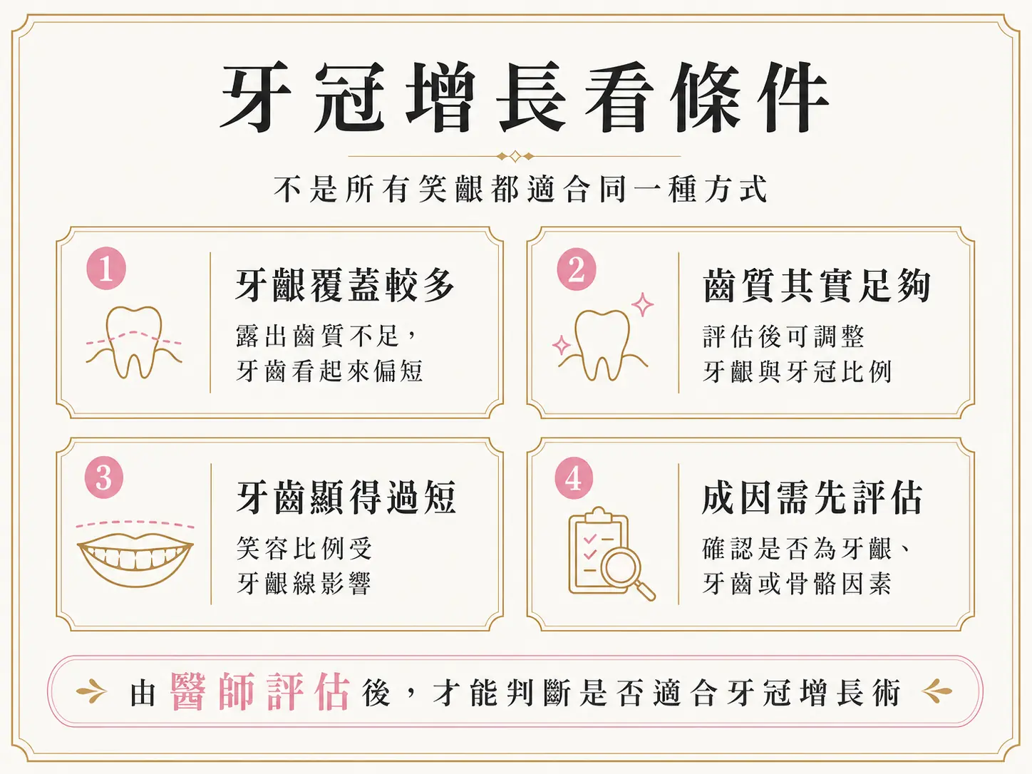 牙冠增長術適合條件圖，列出牙齦覆蓋較多、齒質足夠與需先評估成因
