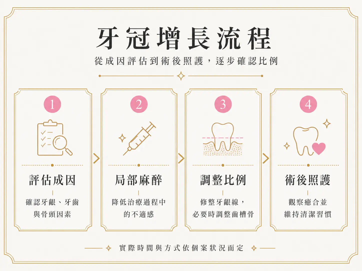 牙冠增長術流程圖，呈現評估成因、局部麻醉、調整比例與術後照護