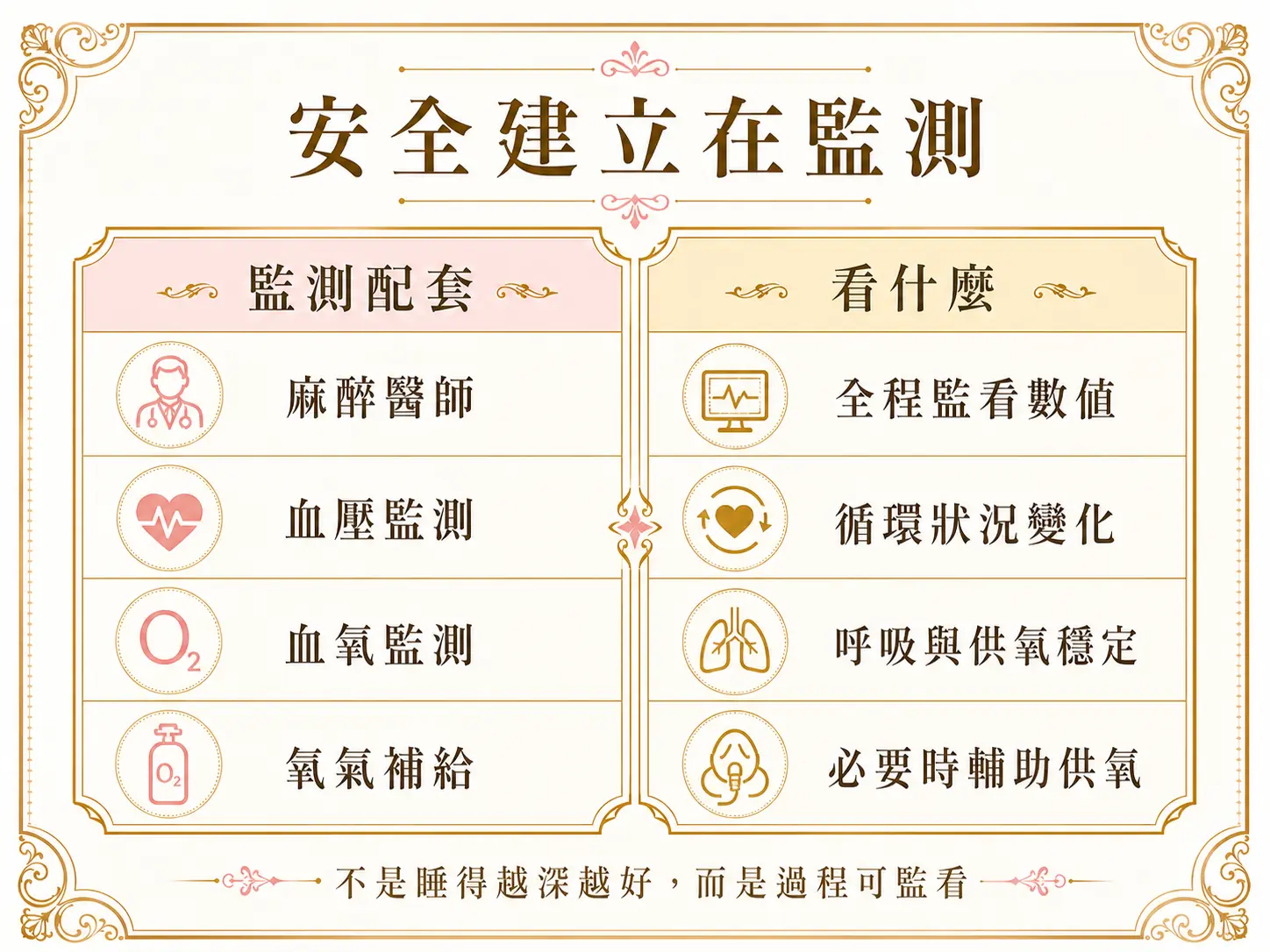 怕痛、怕看牙可以做植牙嗎?舒眠植牙與 TCI 麻醉介紹 舒眠植牙安全監測表,整理麻醉醫師、血壓監測、血氧監測與氧氣補給的監看重點。
