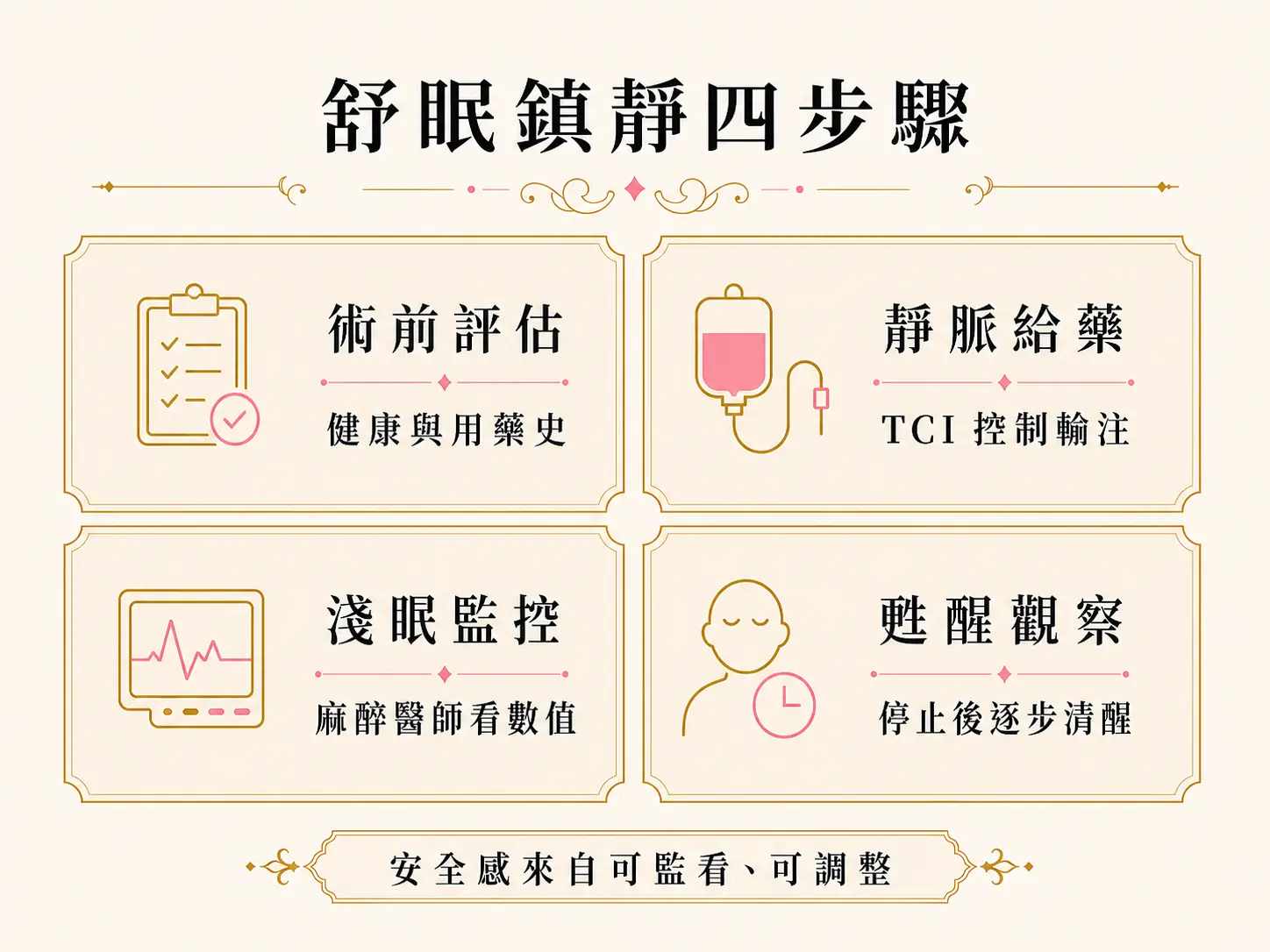 舒眠植牙和一般植牙差在哪?TCI 舒眠鎮靜適合誰 舒眠鎮靜流程包含術前評估、靜脈給藥、淺眠監控與甦醒觀察。