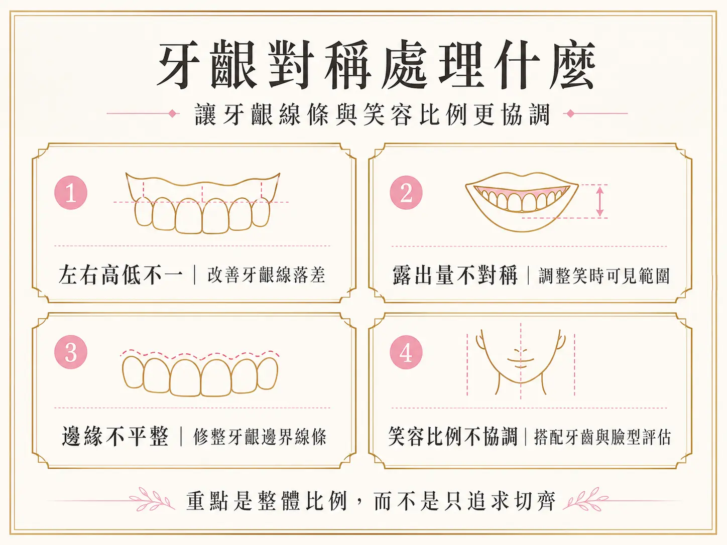 牙齦對稱處理重點圖，列出左右高低不一、露出量不對稱、邊緣不平整與笑容比例