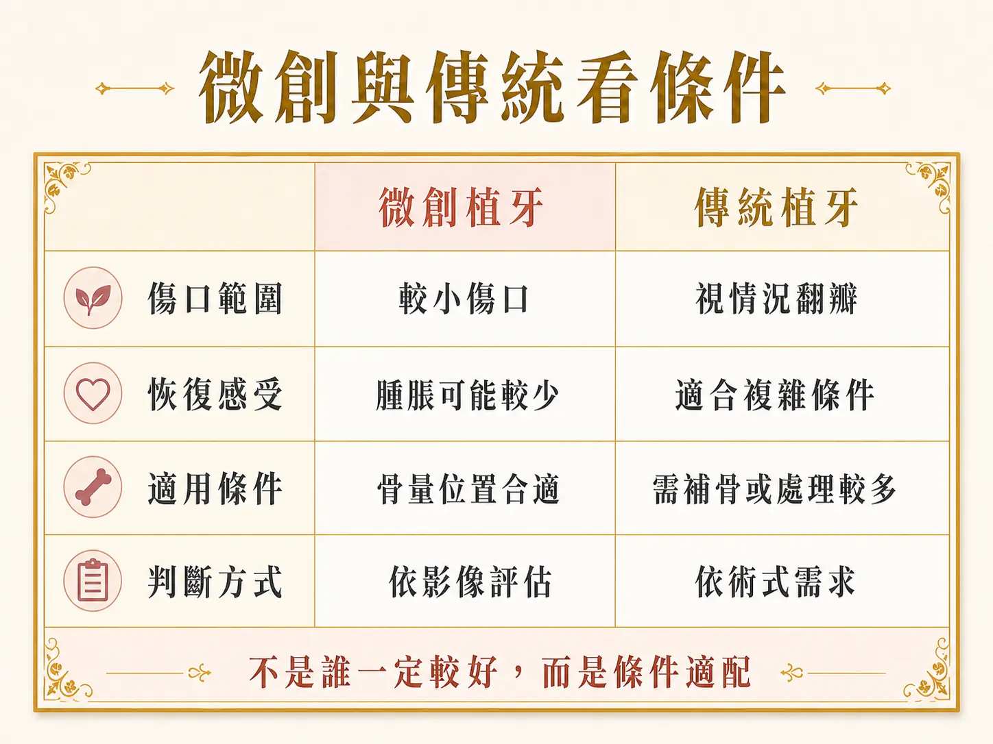 舒眠植牙和一般植牙差在哪?TCI 舒眠鎮靜適合誰 微創植牙與傳統植牙需依傷口範圍、恢復感受、適用條件與影像評估判斷。