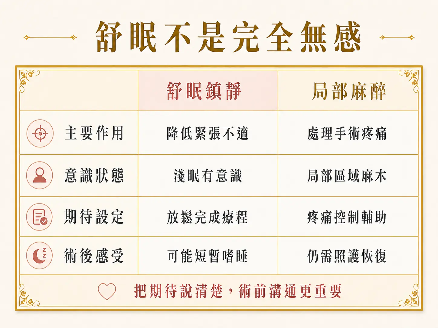 怕痛、怕看牙可以做植牙嗎?舒眠植牙與 TCI 麻醉介紹 舒眠鎮靜與局部麻醉的作用比較,說明舒眠降低緊張不適,局部麻醉處理手術疼痛。