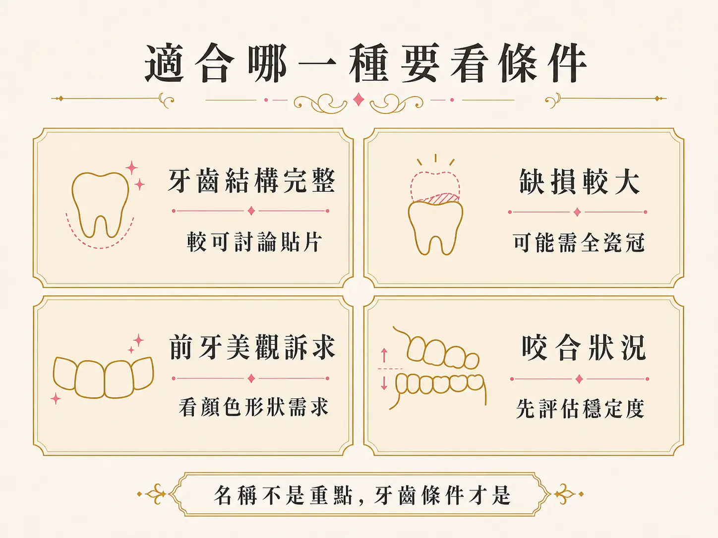 選擇陶瓷貼片或全瓷冠時，需看牙齒結構、缺損程度、前牙美觀訴求與咬合狀況。