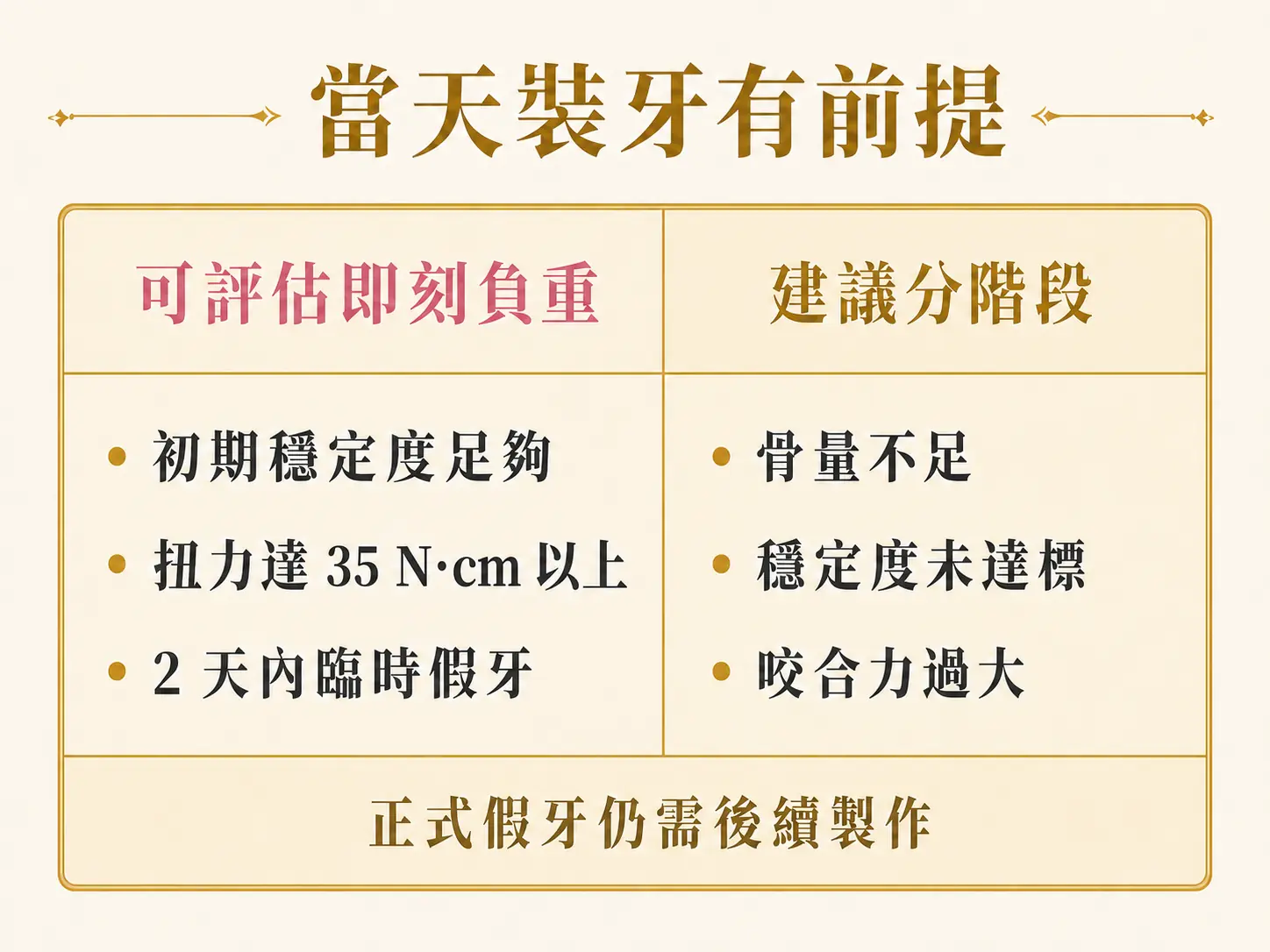 一日全口重建是什麼?All-on-4/6 當天裝牙原理與條件 當天裝臨時假牙需符合初期穩定度與 35 N·cm 以上扭力等條件,未達條件時可能建議分階段。