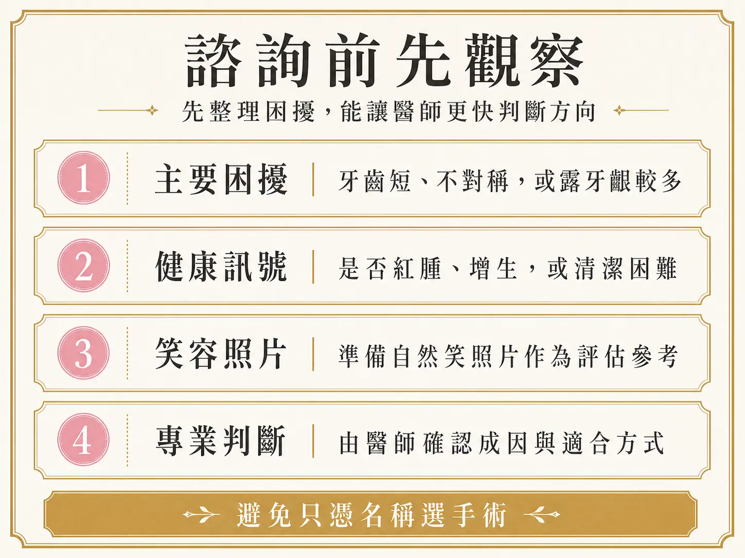 笑齦諮詢前自我檢查圖，整理主要困擾、健康訊號、笑容照片與專業判斷