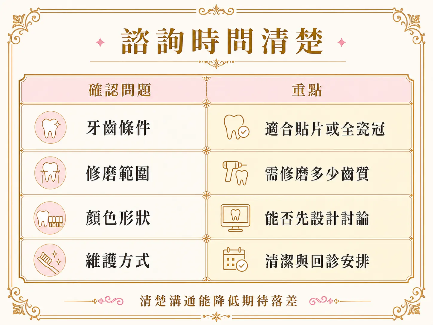 陶瓷貼片或全瓷冠諮詢時，可確認牙齒條件、修磨範圍、顏色形狀與維護方式。
